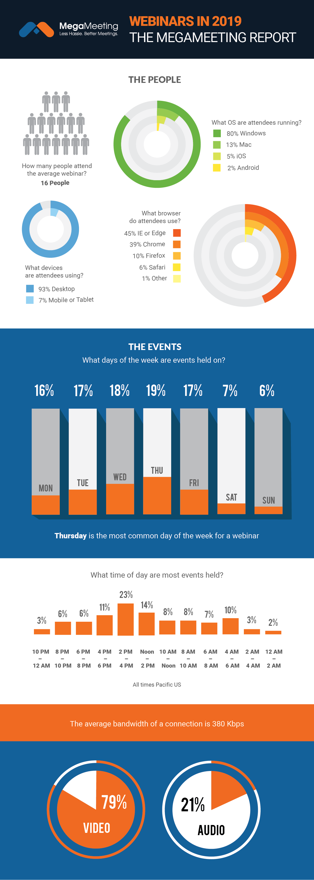 Enjoy our webinar statistics 2019 infographic!